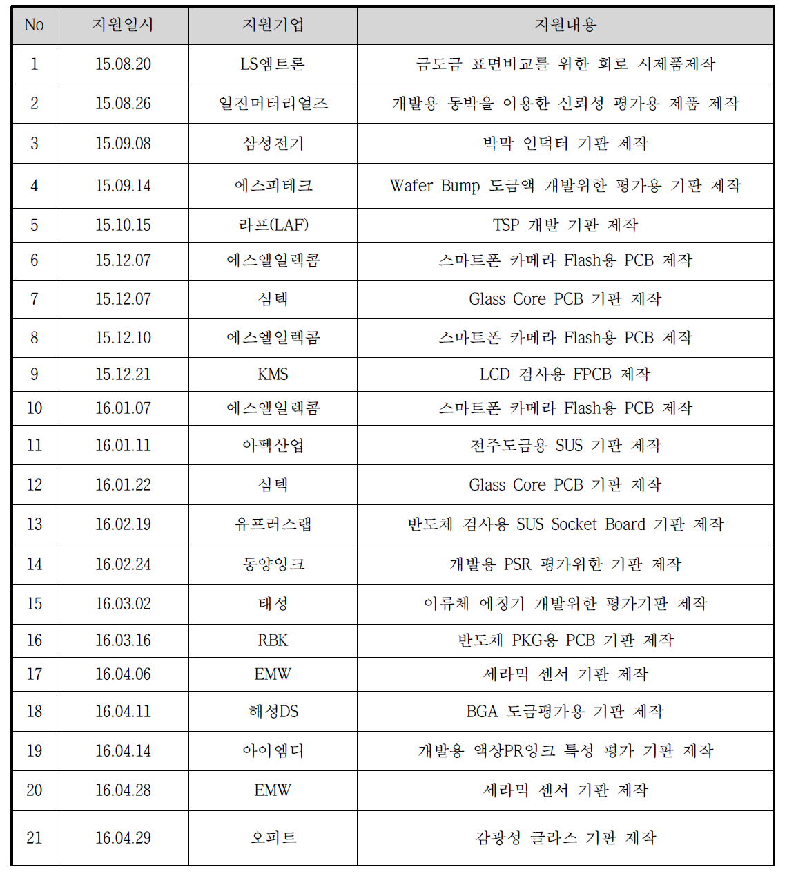 Foundry Service를 통한 PCB 시작품제작 지원 리스트 및 내용