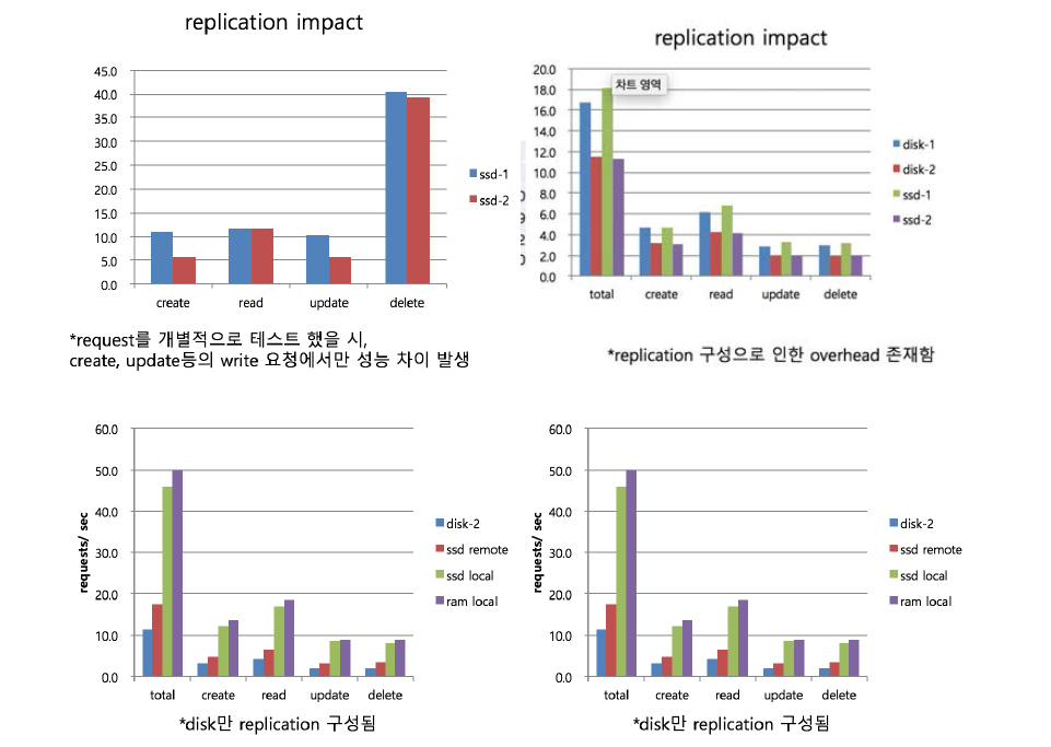 Openstack Swift 기반의 객체 기반스토리지의 성능 평가 시험 결과