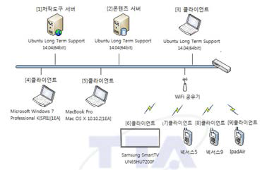 시험환경 구성도