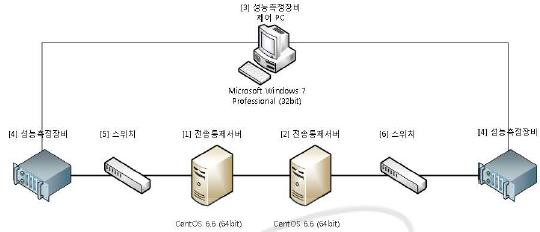 시험환경 구성도