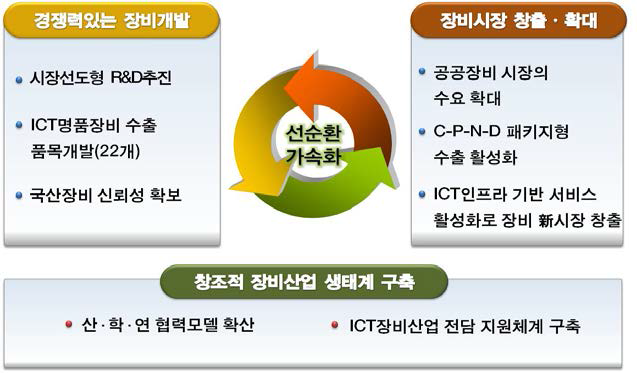 국가 ICT 장비산업 육성 비전