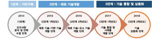 단계별 추진 전략