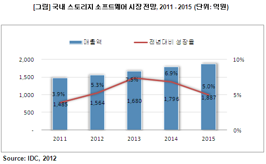 국내 스토리지 시스템 성장률 및 매출 (Source:IDC, 2012)