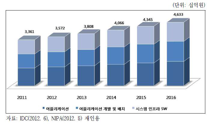 국내 소프트웨어 시장 규모(IDC, 2012. 6)