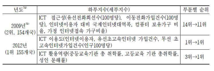 2009, 2012년 ICT 하부지수 및 부문별 순위