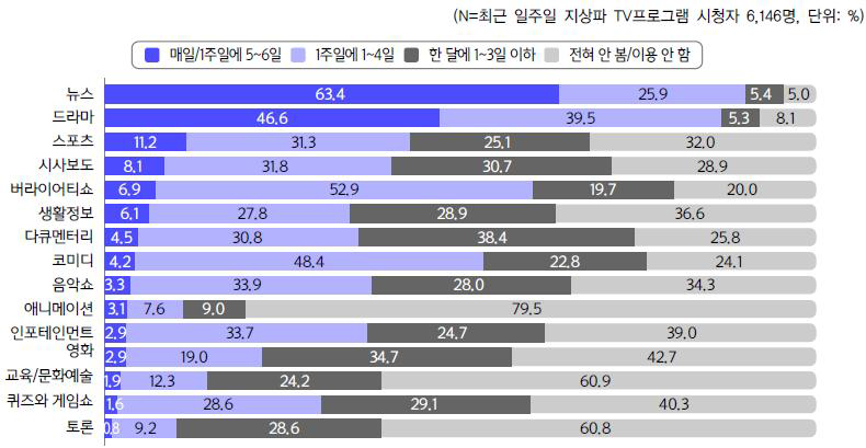 지상파방송 프로그램 유형별 시청 정도