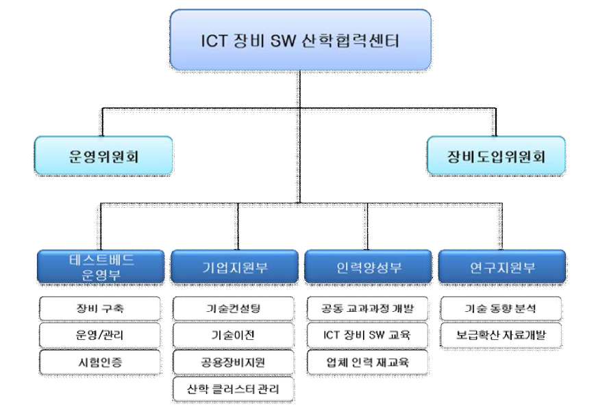 ICT 장비 SW 산학협력센터 구성