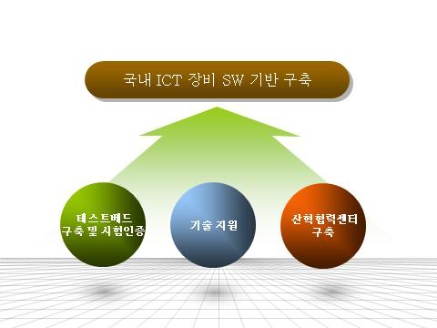 ICT 장비 SW 기반구축 전략