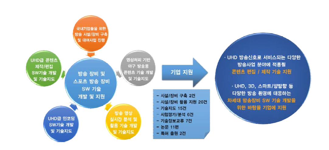 방송장비 및 스포츠 방송 장비 SW 기술 개발 및 지원의 자체평가