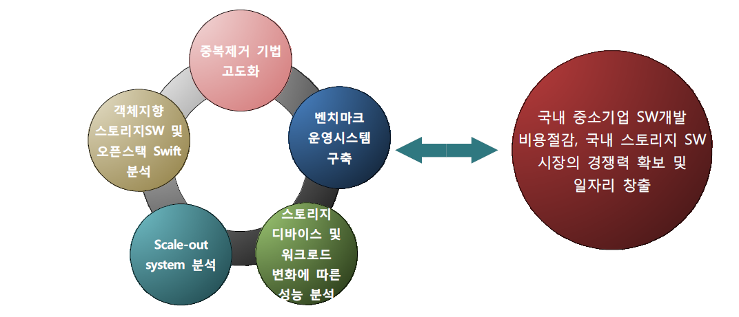 스토리지 SW 기술개발 및 지원의 자체평가