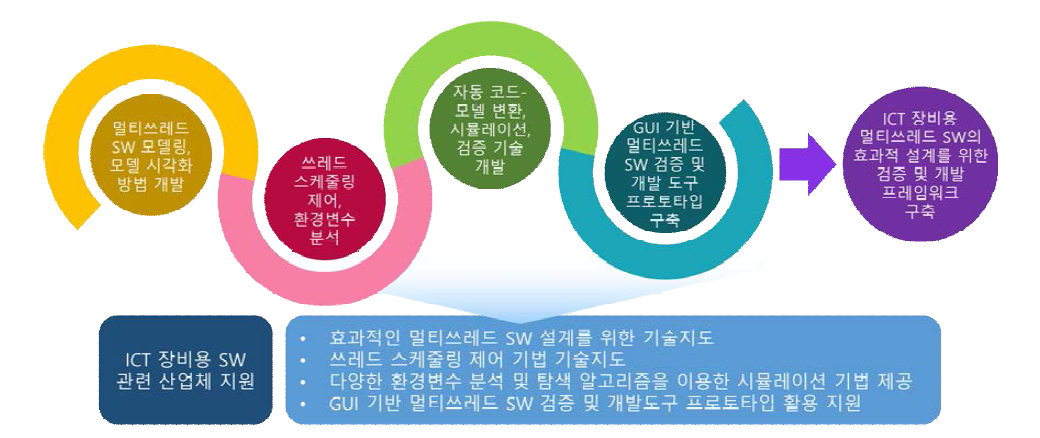 멀티쓰레드 SW 기술 개발의 자체평가