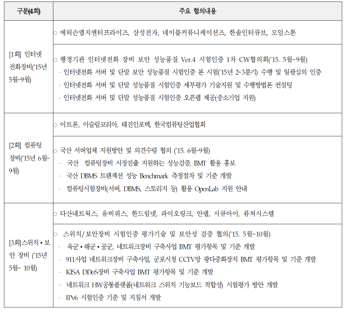 2015년도 시험평가협의회 운영 실적