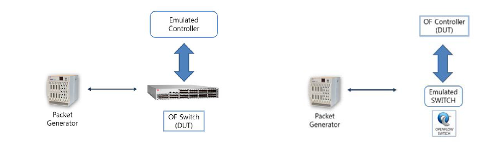 1단계: 시험장비의 Emulator를 이용한 SDN Testbed