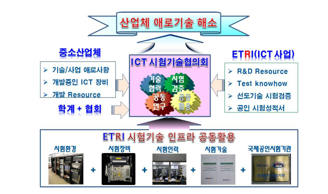 산업체 애로기술 해소를 위한 지원 방안