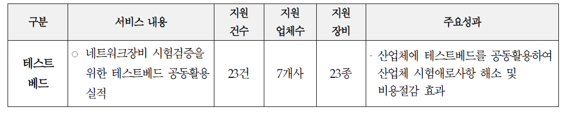 인프라기업 지원실적 현황