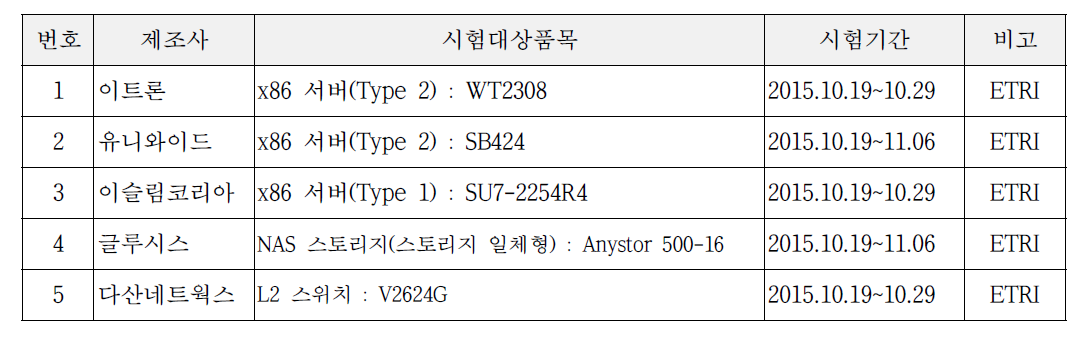 서울시데이터센터 도입장비 시험지원 현황