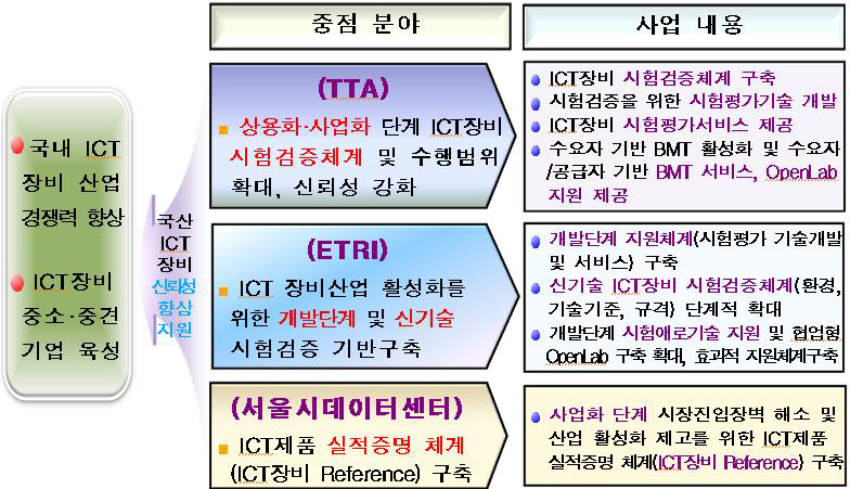 ‘ICT장비산업의 신뢰성 기반구축’ 수행범위