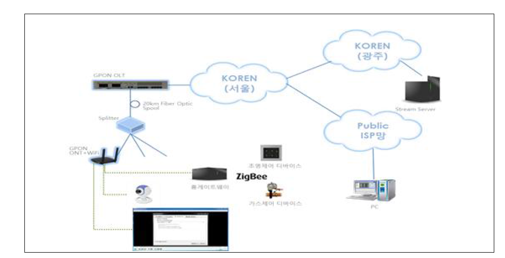 IPTV 스트리밍 서비스 구성도