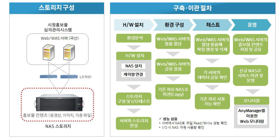 NAS 스토리지 이관