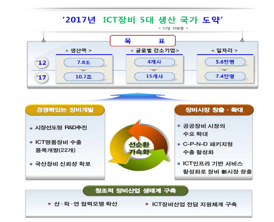 ‘ICT 장비산업 경쟁력 강화 전략(’13.8월)’ 비전 및 핵심 추진과제