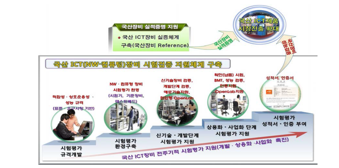 ICT장비산업 신뢰성 향상 지원체계