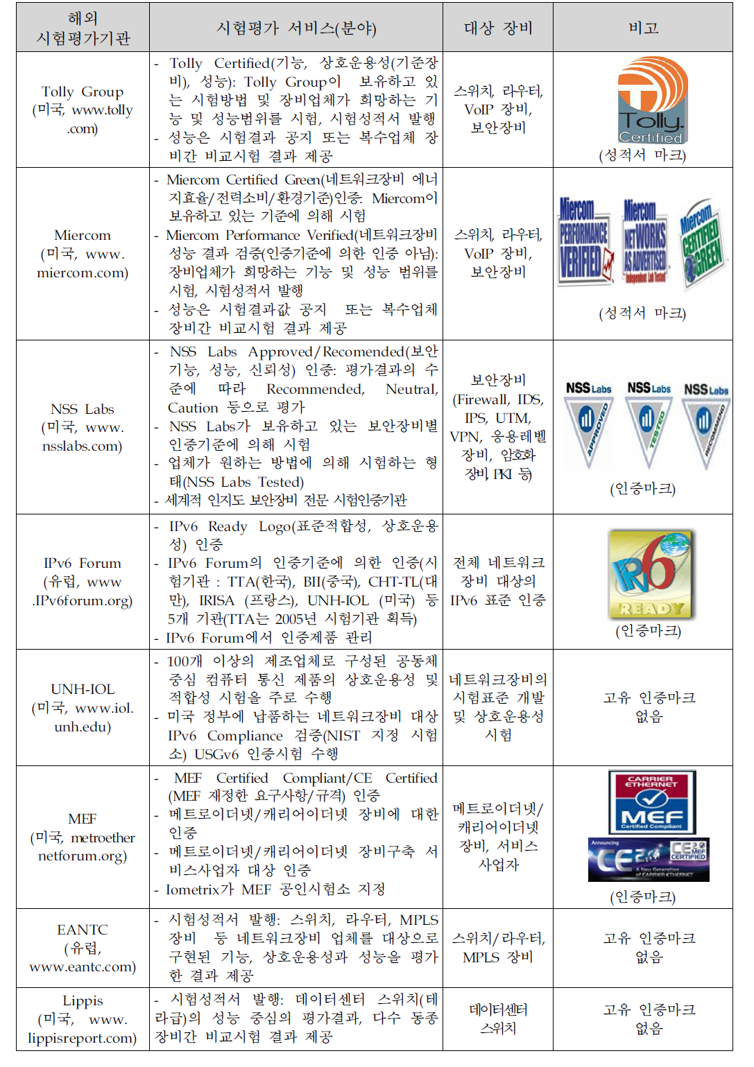 ICT장비 분야 해외 시험평가 현황