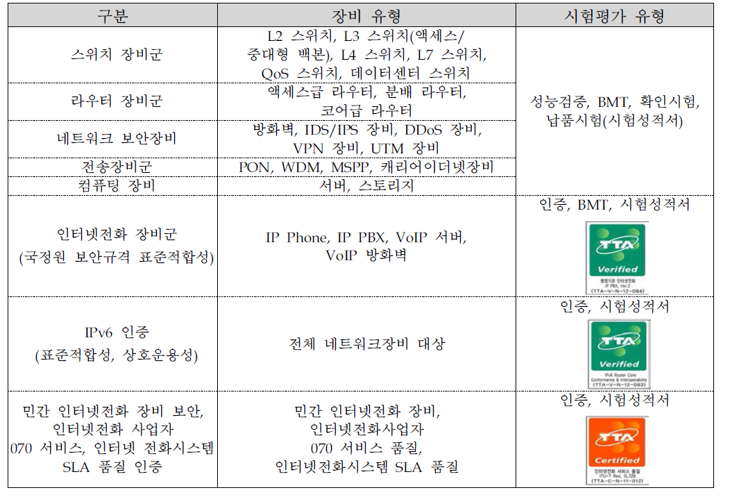 ICT장비 분야, TTA 시험평가 현황