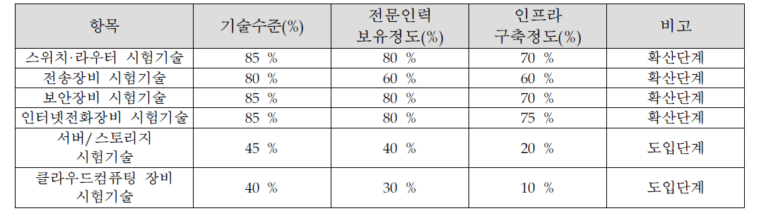 국내 시험평가 기술 수준