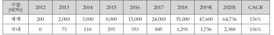 세계 및 국내 SDN 시장 현황 및 전망