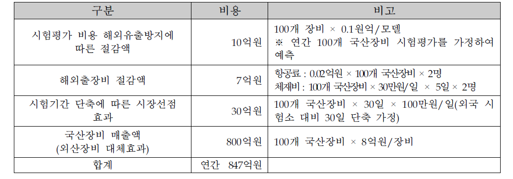 ICT장비산업의 신뢰성 기반구축에 따른 경제적 효과분석