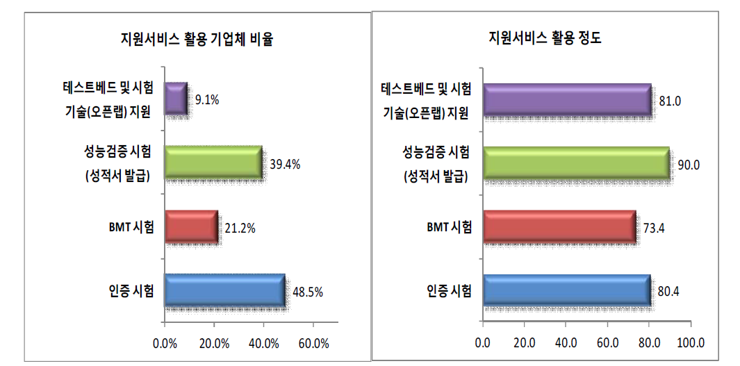 시험평가 지원서비스 활용 비율