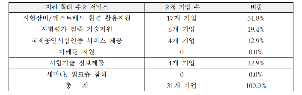 1순위 지원 확대 서비스 수요 현황