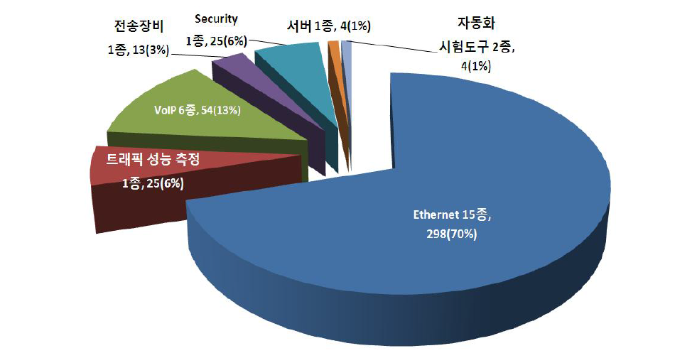 유형별 ICT장비 이용 빈도 및 비중 현황