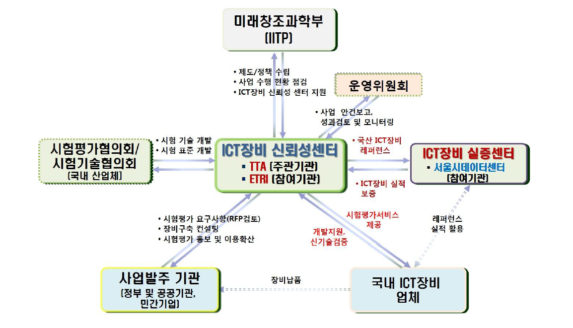 ICT장비산업의 신뢰성 기반구축 사업추진 체계