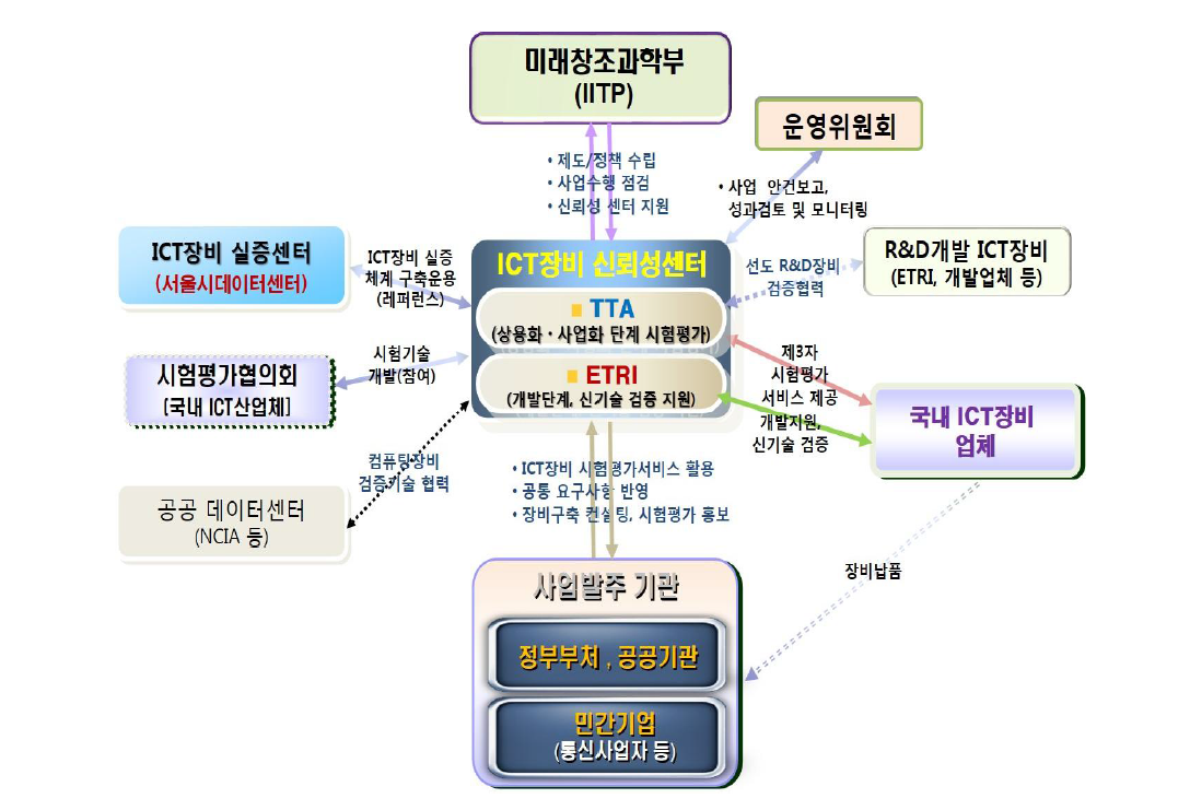 ICT장비 신뢰성센터 대외협력 체계