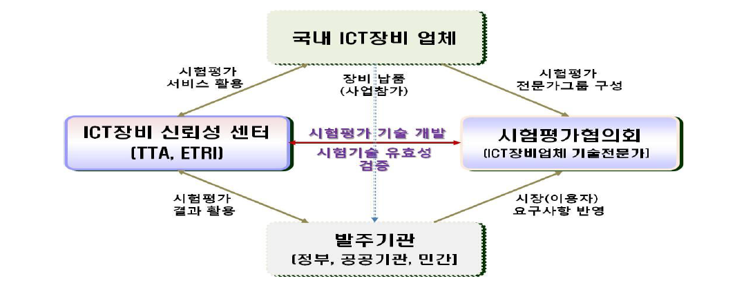 시험평가협의회 운영 추진체계