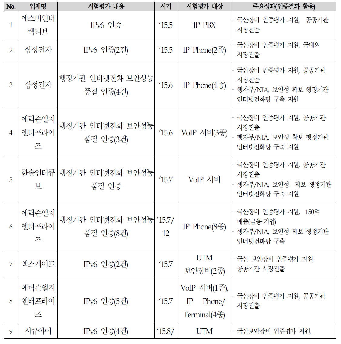 2015년도 인증 평가서비스 제공 실적