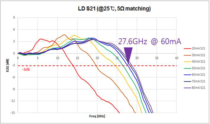 25℃에서 LD의 S21 측정 결과