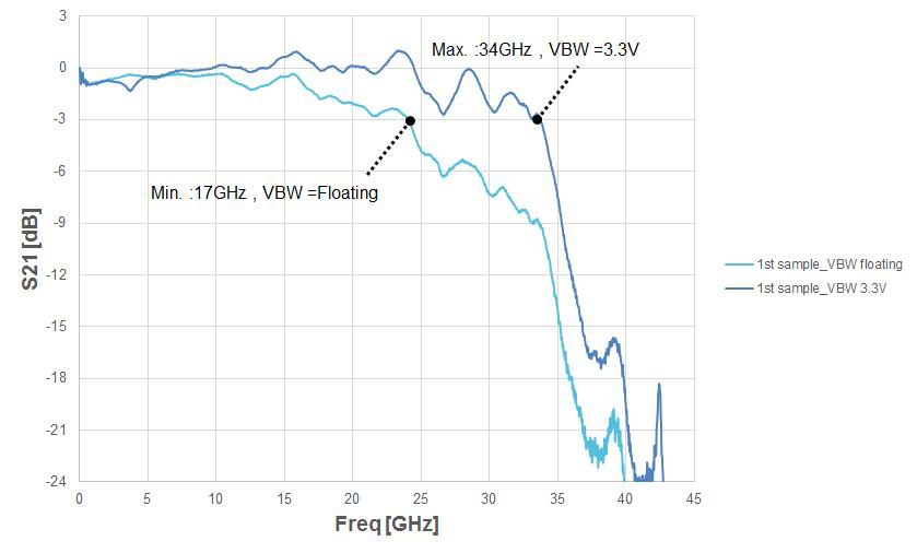 VBW 에 따른 S21 측정 결과