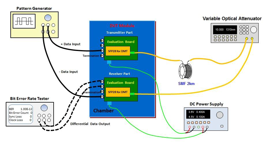 광신호 인터페이스 및 2km 전송 시험 Setup
