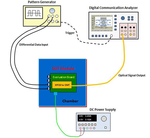 Eye Pattern Test Setup