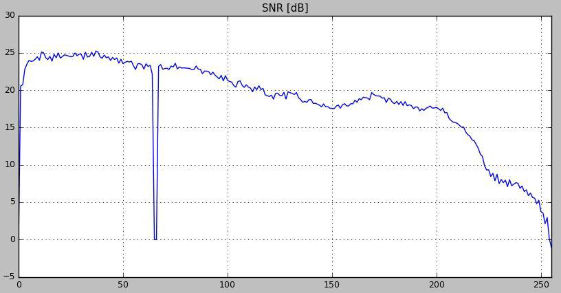 SNR(Singal to Noise Ratio) 특성 곡선