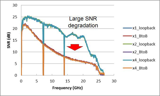 모듈 간의 Back to Back 연동시험에 대한 SNR 특성
