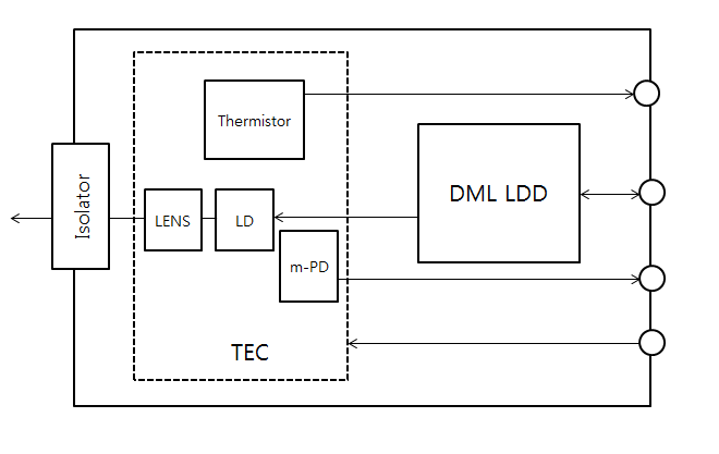 DMT용 SFP28 type TOSA 블록도