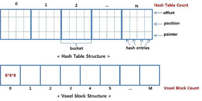 3차원 실내 공간 복원을 위한 Voxel 및 Hash 테이블 데이터 구조