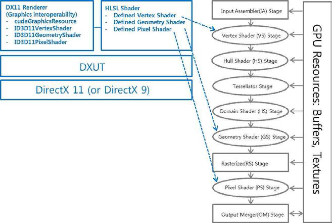 DirectX와 CUDA의 그래픽스 상호운용성 기반의 HLSL 셰이더 렌더링 흐름도