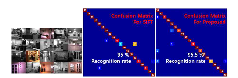 실내 영상 장면 인식 결과 (20개 DB영상, 200개 실험영상): (왼쪽) 장면 인식 검증을 위한 데이터베이스 영상들, (가운데) SIFT의 인식성공률, (오른쪽) 제안된 방법의 인식 성공률