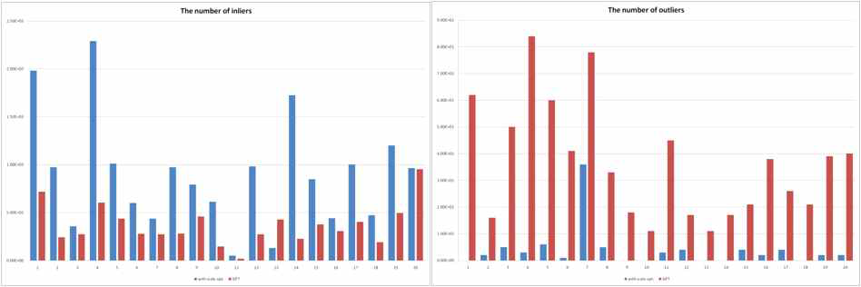SIFT와 개발된 장면 인식 알고리즘의 정합 성공률: (빨간색) SIFT, (파란색) 개발된 장면 인식 기술, (왼쪽) 정확히 정합된 특징점 개수, (오른쪽) 잘못 정합된 특징점 개수