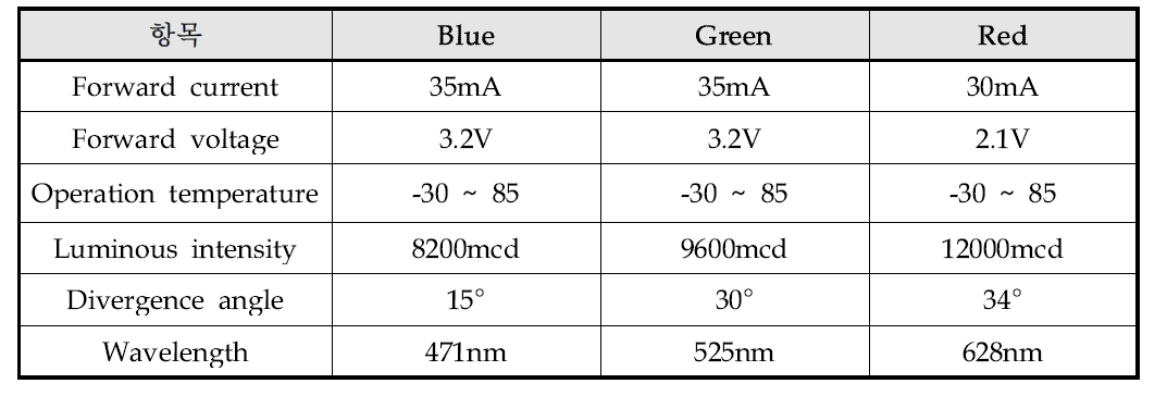 LED 색상 종류별 특성 분석