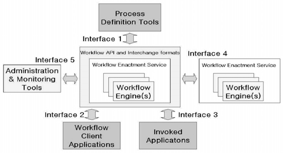 WfMC 표.준 인터페이스 참조모델